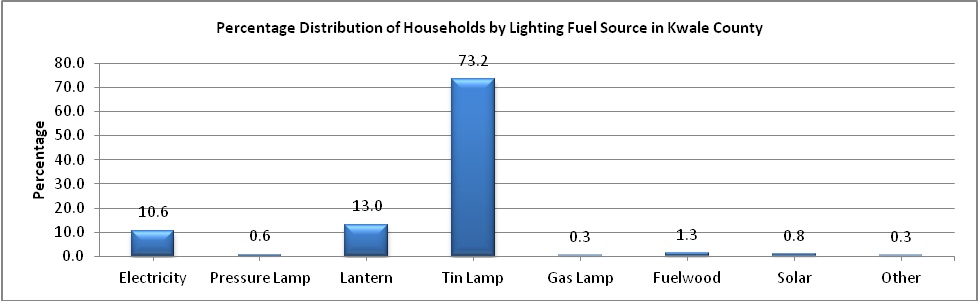 Kwale County lighting fuel