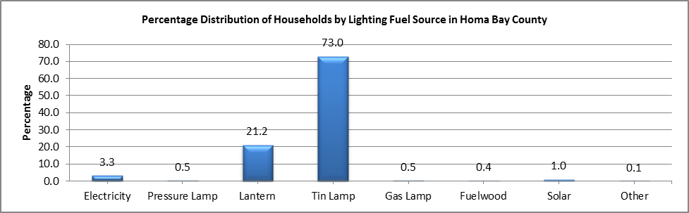 Homa Bay - Lighting Fuel