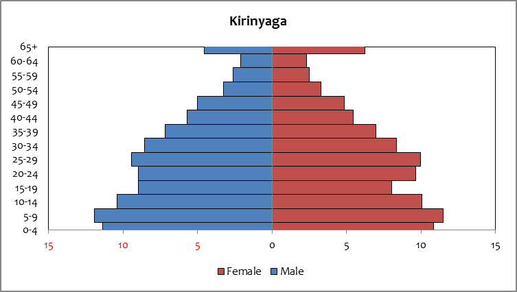 Kirinyaga - population