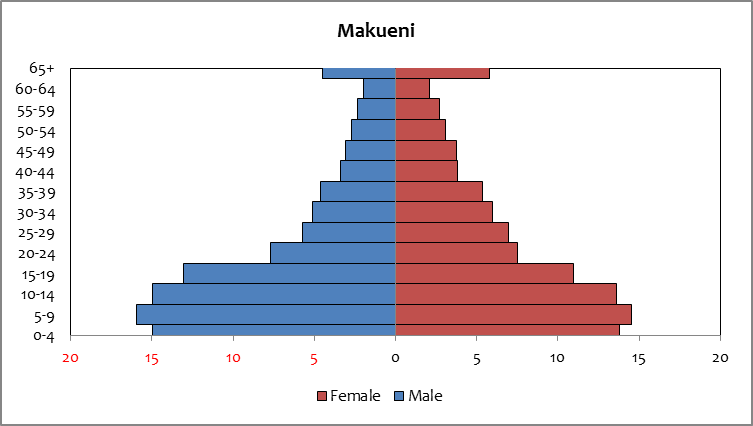 Makueni - population
