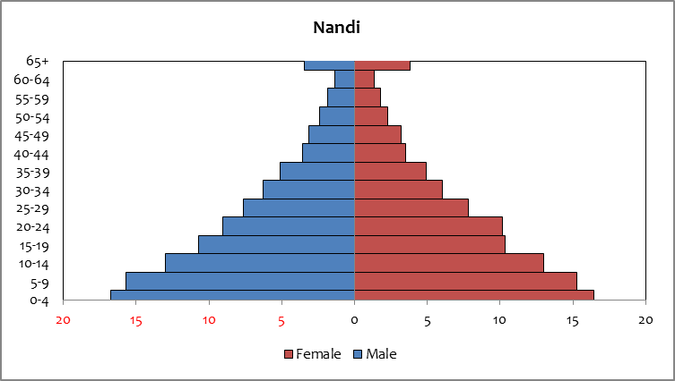 Nandi - population