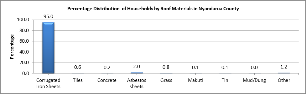 Nyandarua - Roof Materials