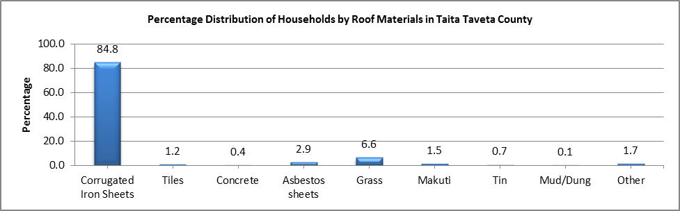 Taita Taveta - Roof Materials