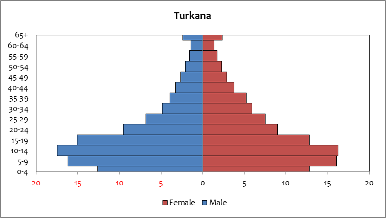 Turkana - population